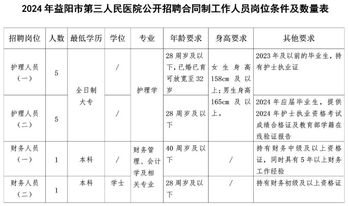 2024年益阳市第三人民医院公开招聘合同制工作人员岗位条件及数量表