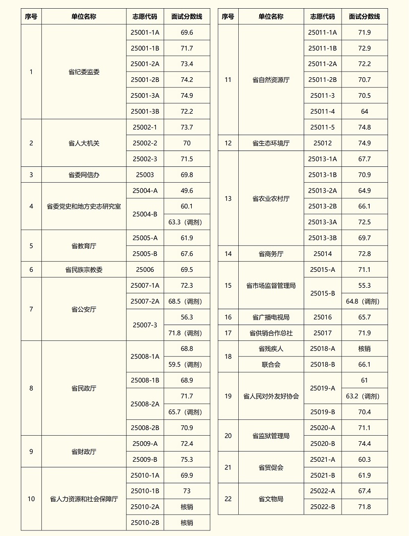 <a href=https://www.rsks.cn/tag/25913.html target=_blank class=infotextkey>河南</a>省2025年定向国内部分高校选调应届优秀毕业生面试公告
