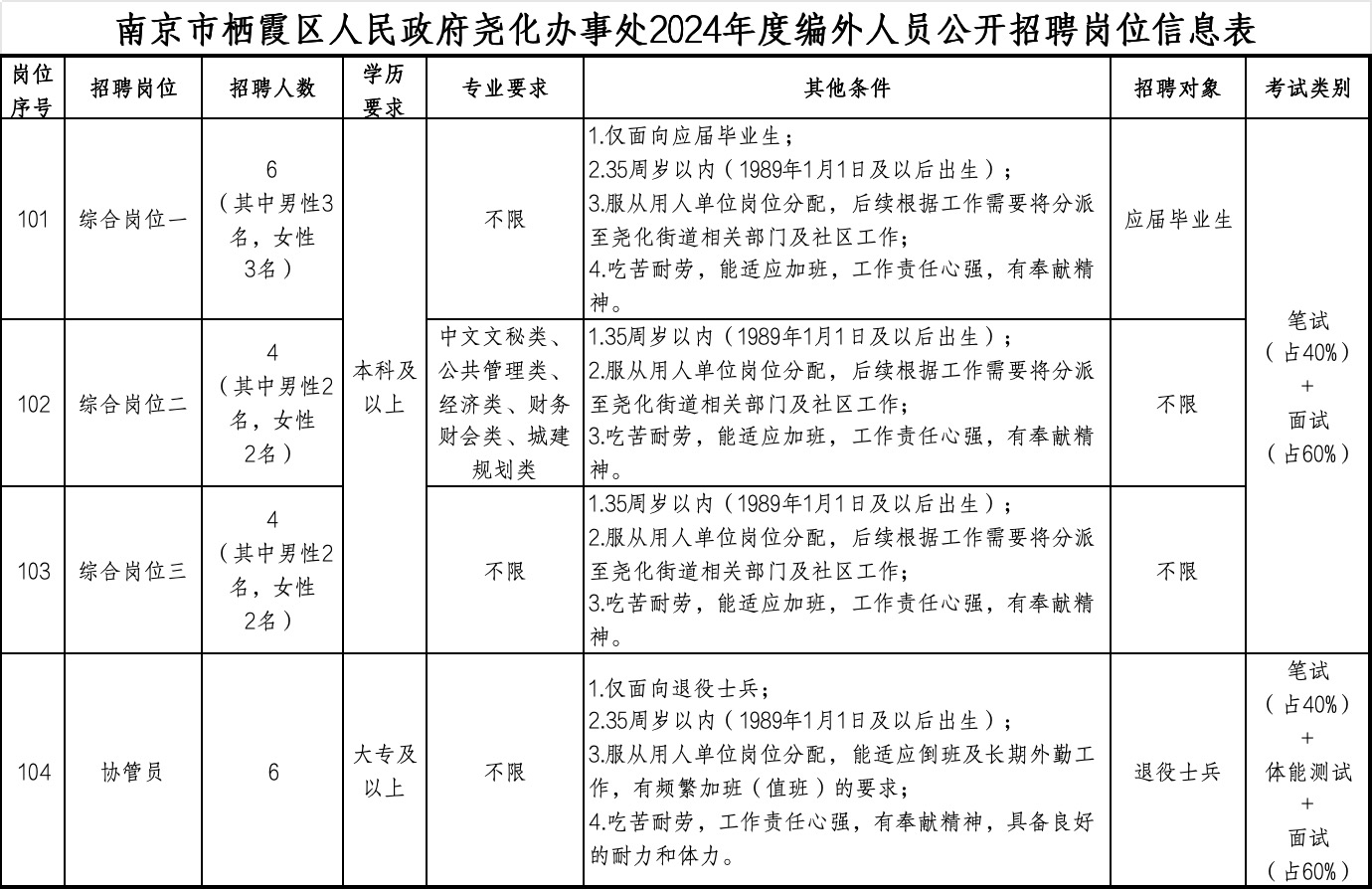 2024<a href=https://www.rsks.cn/tag/25919.html target=_blank class=infotextkey>江苏</a>南京市栖霞区人民政府尧化办事处编外招聘20人公告
