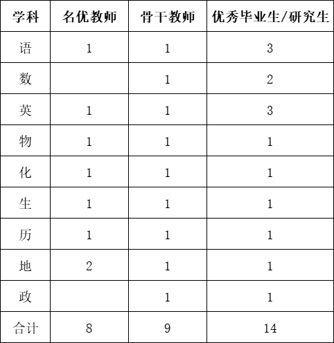 2025年益阳博雅高级中学教师招聘31人公告
