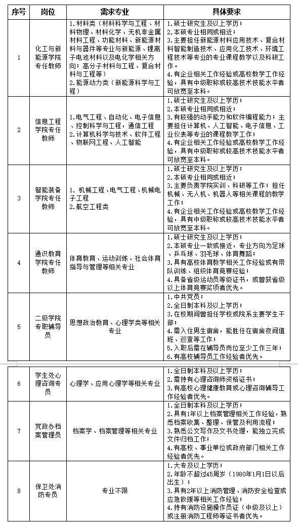 焦作新材料职业学院2025年招聘公告