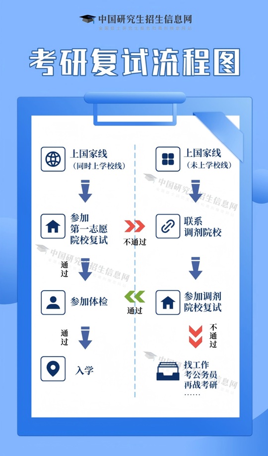 2025研考复试在即，这4点准备务必提前做好！