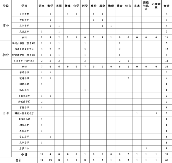 2025年<a href=https://www.rsks.cn/tag/25934.html target=_blank class=infotextkey>金华</a>教师招聘-义乌市教育局面向全国诚聘优秀教师68人公告